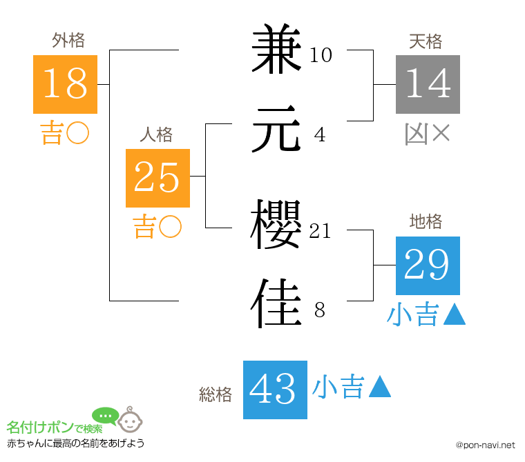 兼元 櫻佳さんの姓名判断結果