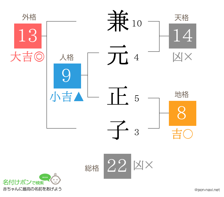 兼元 正子さんの姓名判断結果