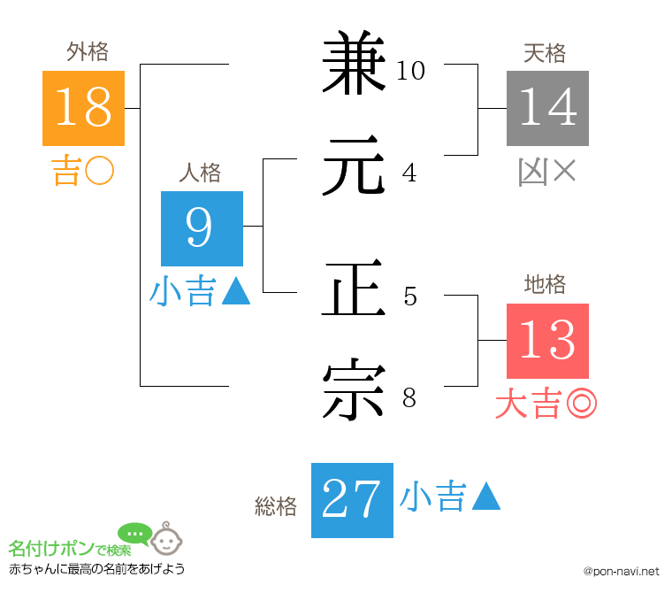 兼元 正宗さんの姓名判断結果