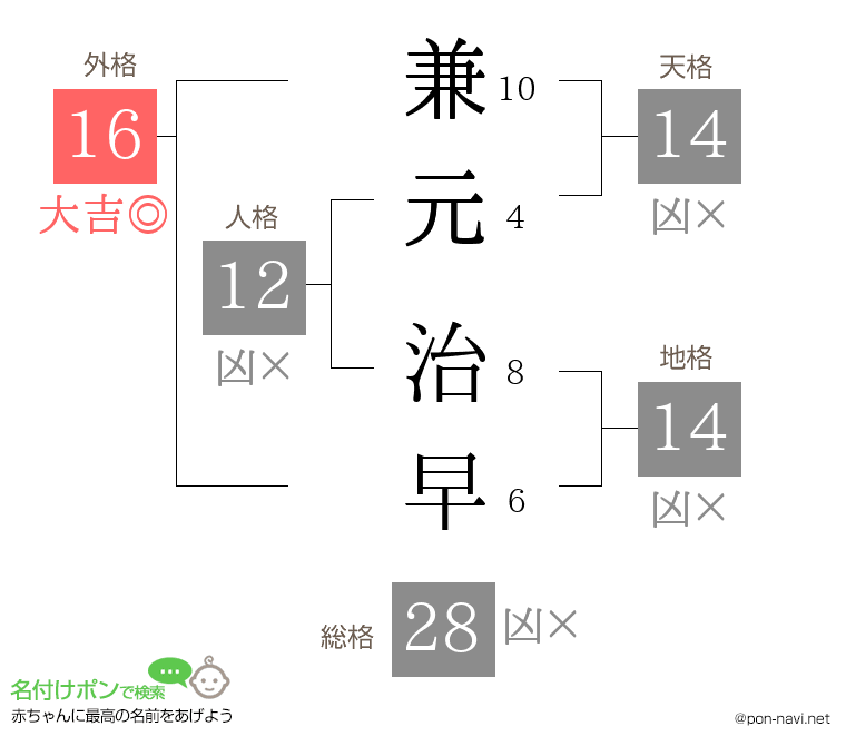 兼元 治早さんの姓名判断結果