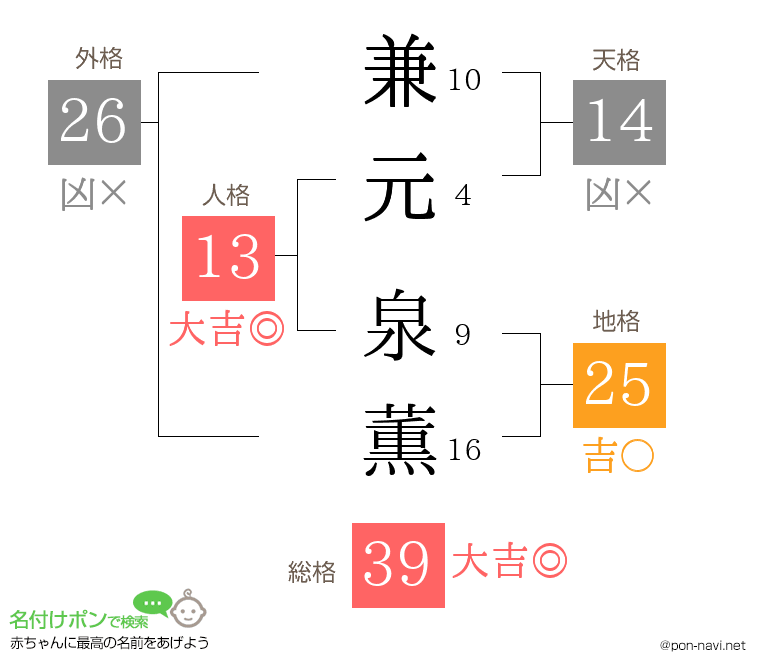 兼元 泉薫さんの姓名判断結果