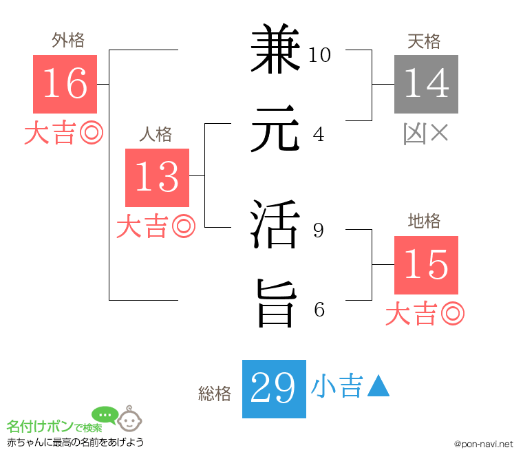兼元 活旨さんの姓名判断結果