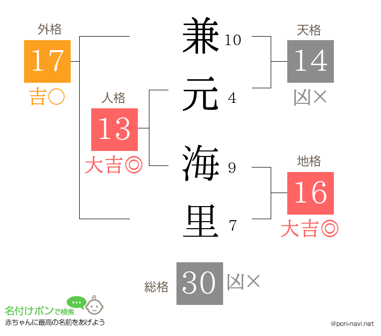 兼元 海里さんの姓名判断結果