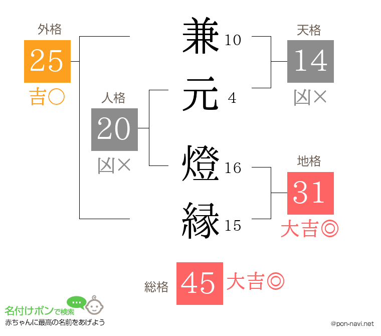 兼元 燈縁さんの姓名判断結果