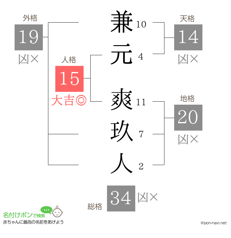 兼元 爽玖人さんの姓名判断結果