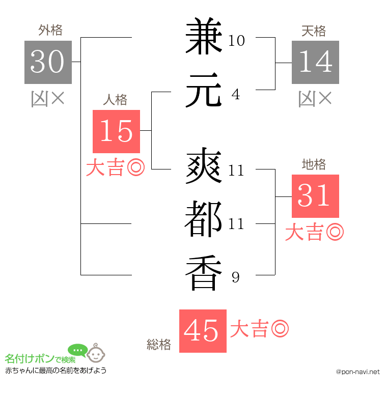 兼元 爽都香さんの姓名判断結果