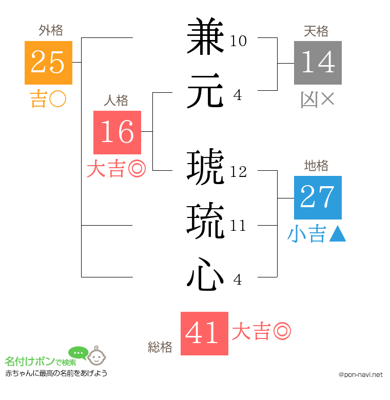 兼元 琥琉心さんの姓名判断結果