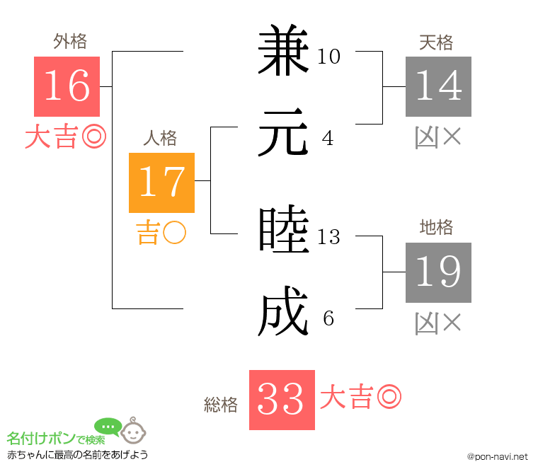 兼元 睦成さんの姓名判断結果