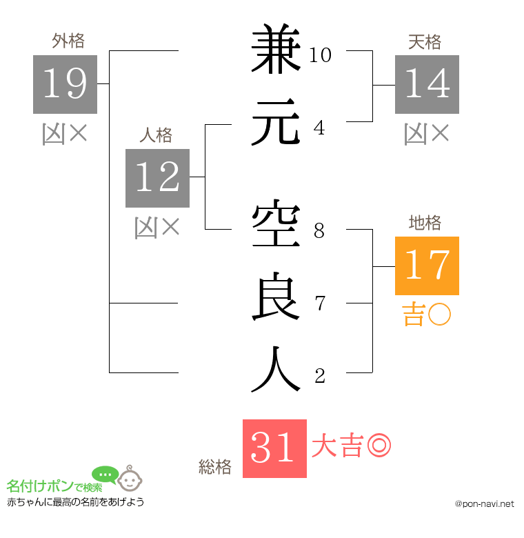 兼元 空良人さんの姓名判断結果