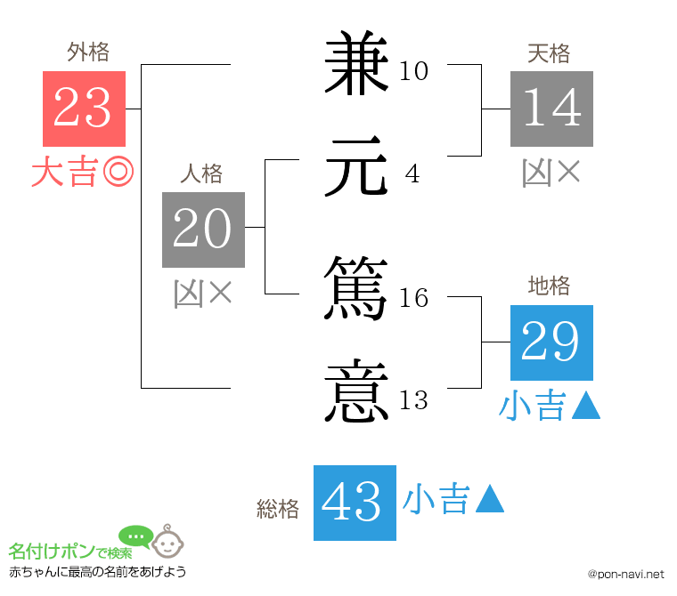 兼元 篤意さんの姓名判断結果
