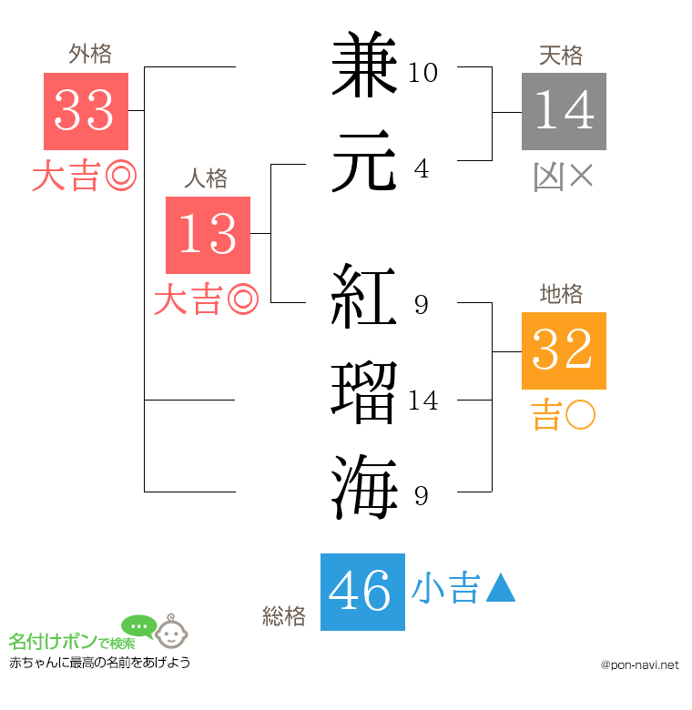 兼元 紅瑠海さんの姓名判断結果
