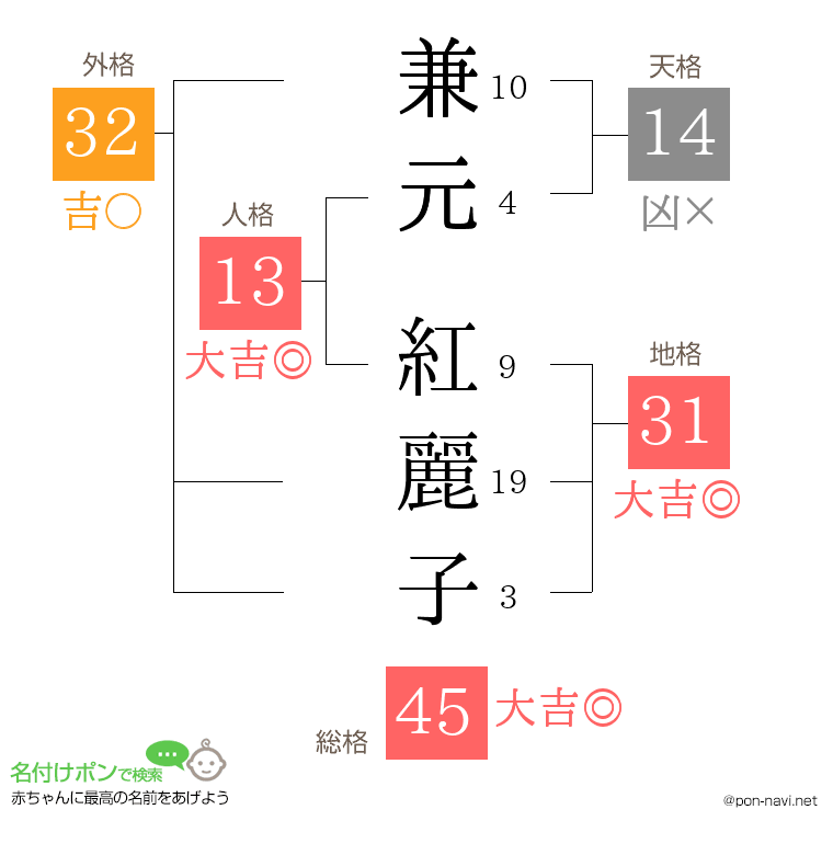 兼元 紅麗子さんの姓名判断結果