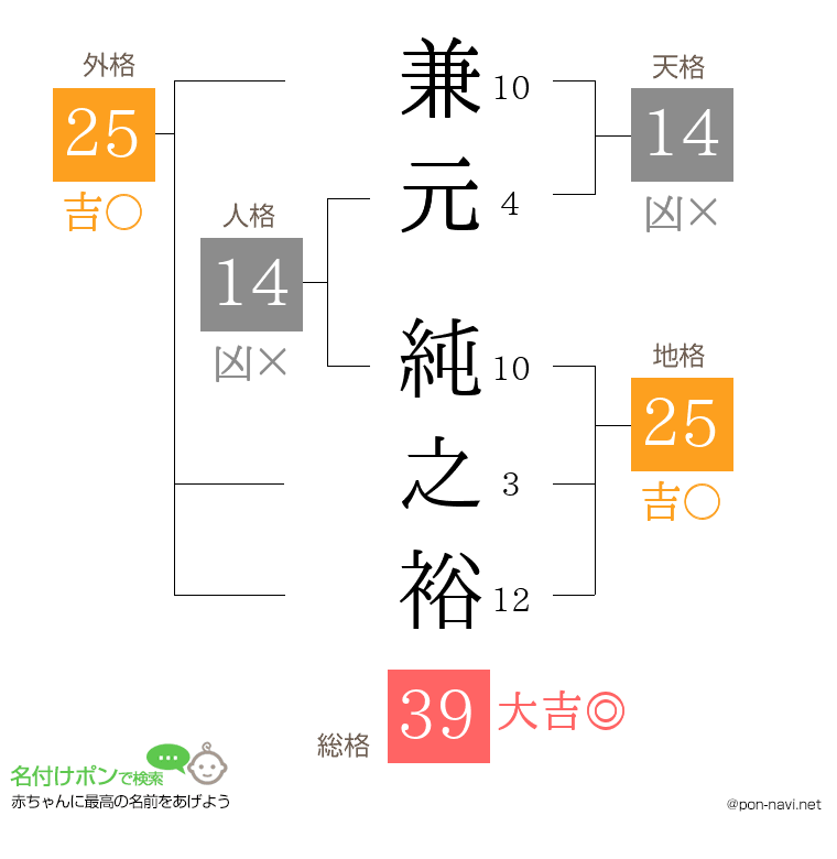 兼元 純之裕さんの姓名判断結果
