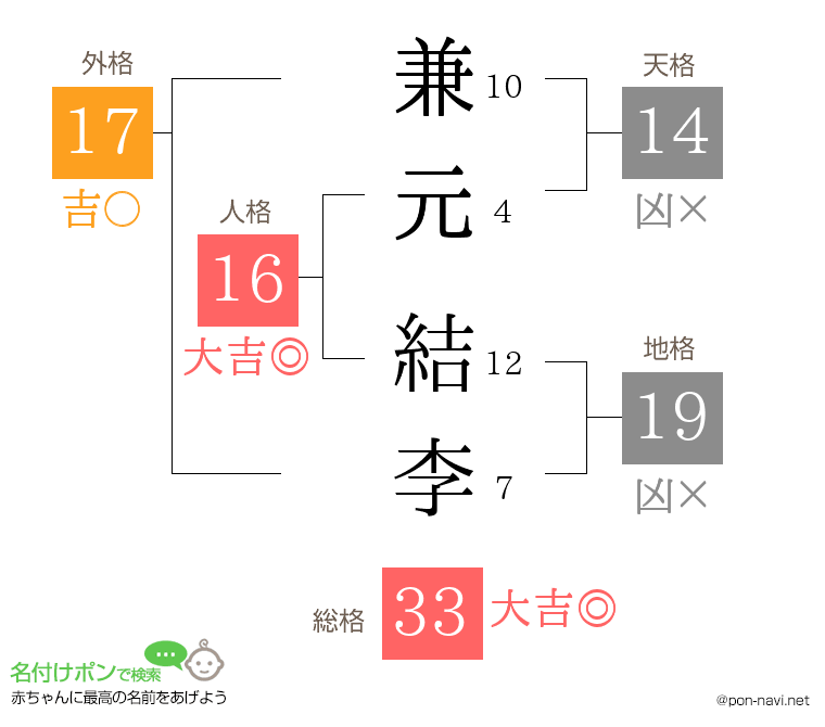 兼元 結李さんの姓名判断結果