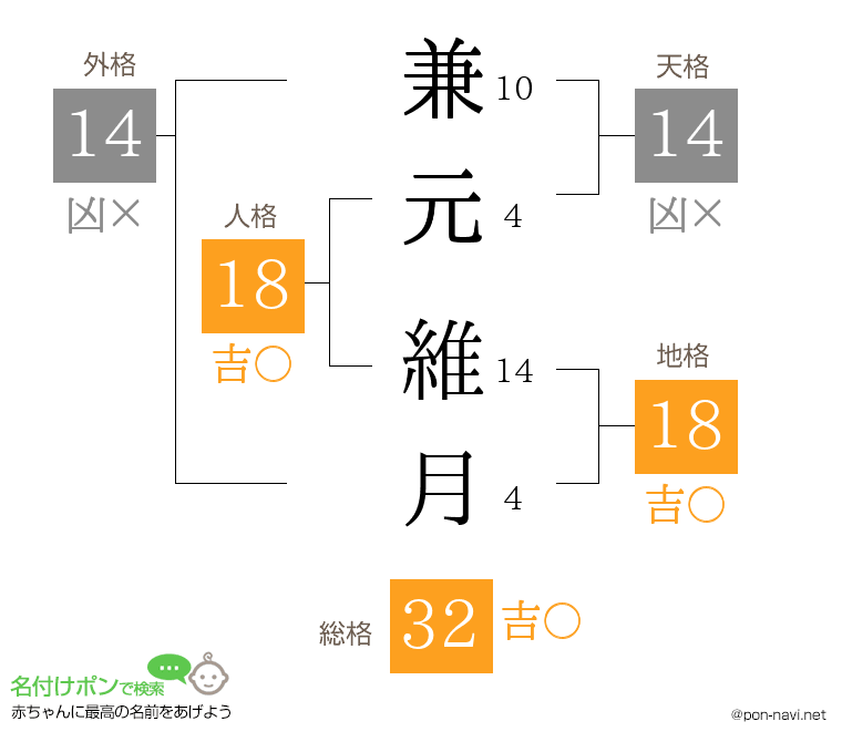 兼元 維月さんの姓名判断結果