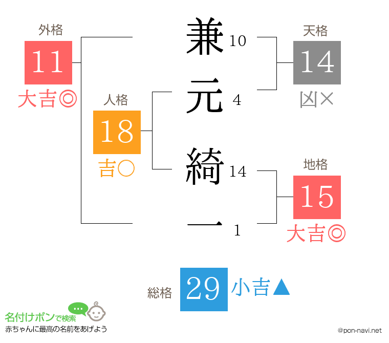 兼元 綺一さんの姓名判断結果