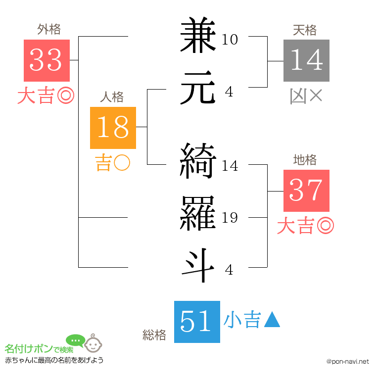 兼元 綺羅斗さんの姓名判断結果