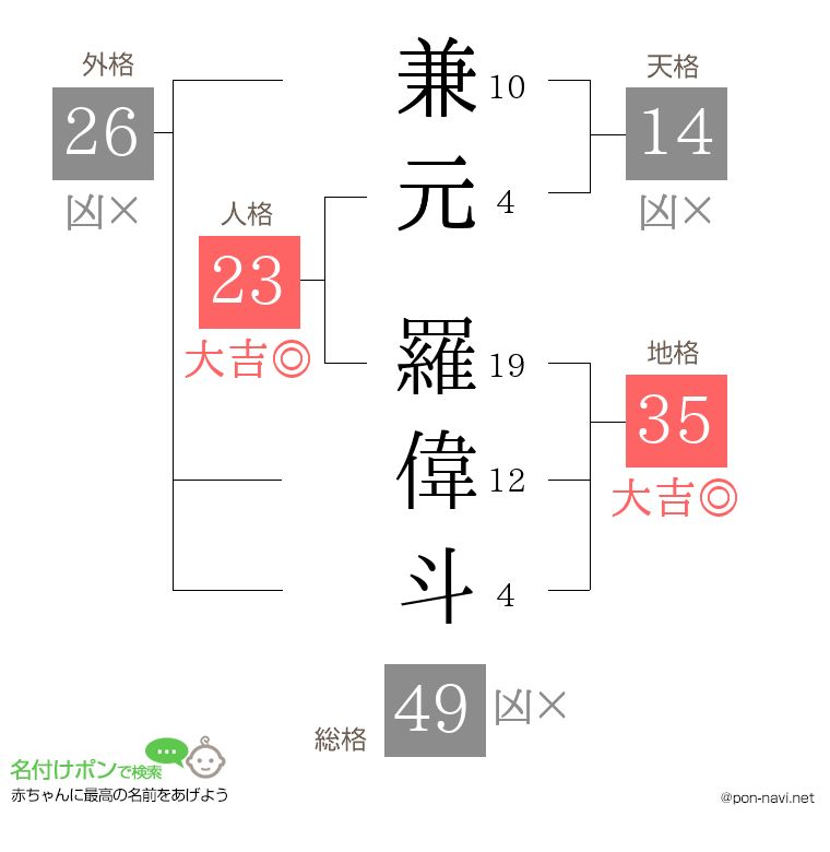 兼元 羅偉斗さんの姓名判断結果