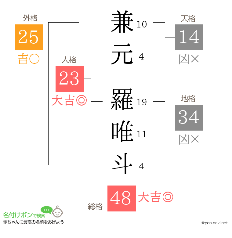 兼元 羅唯斗さんの姓名判断結果