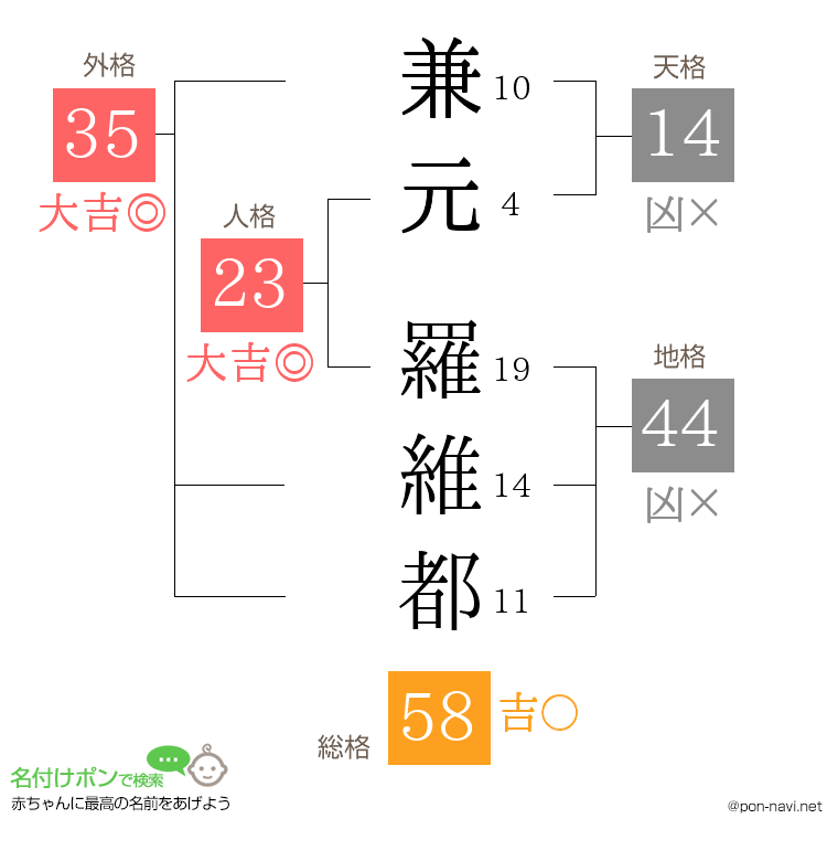兼元 羅維都さんの姓名判断結果