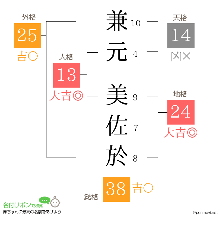 兼元 美佐於さんの姓名判断結果