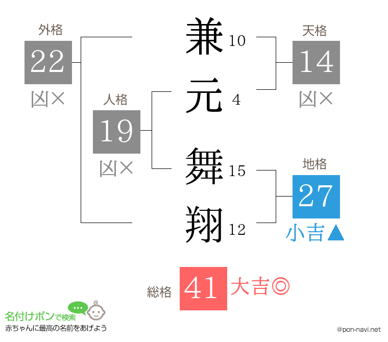兼元 舞翔さんの姓名判断結果