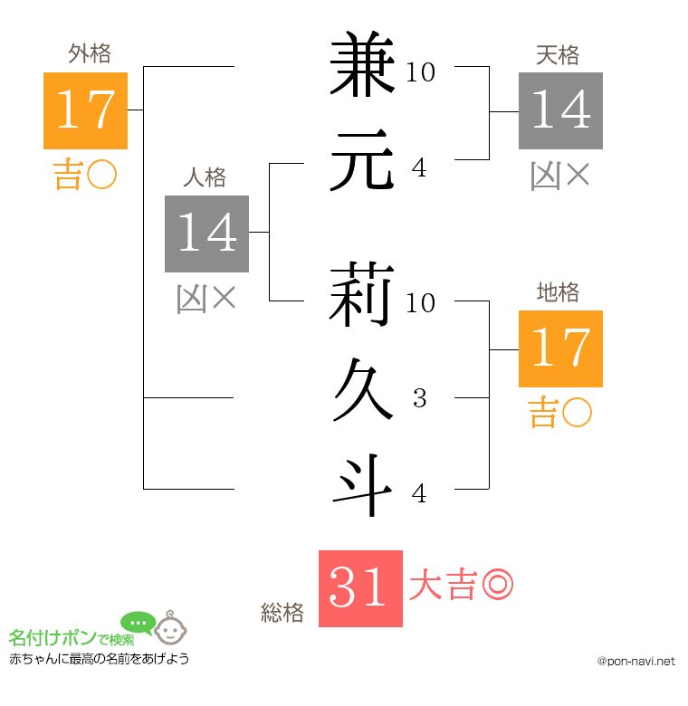 兼元 莉久斗さんの姓名判断結果