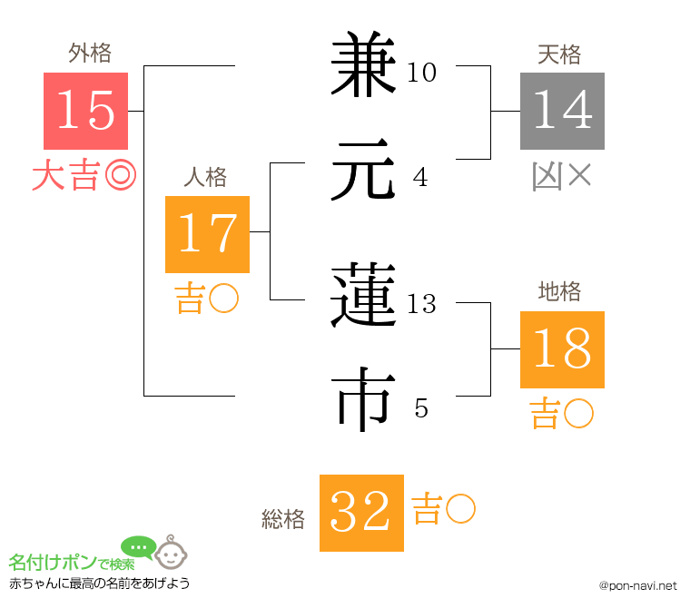 兼元 蓮市さんの姓名判断結果