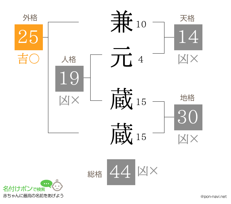 兼元 蔵蔵さんの姓名判断結果