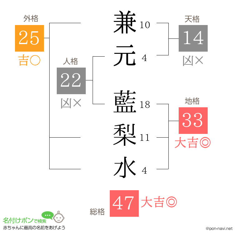 兼元 藍梨水さんの姓名判断結果