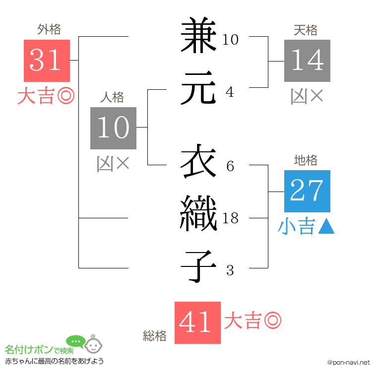 兼元 衣織子さんの姓名判断結果