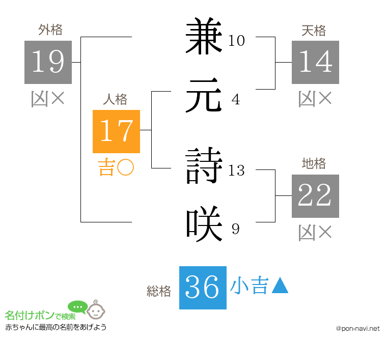兼元 詩咲さんの姓名判断結果