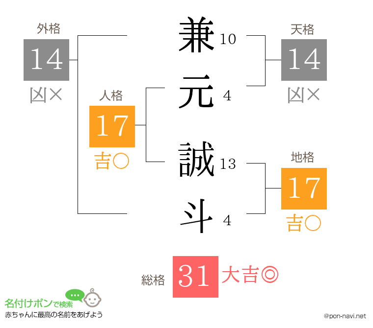 兼元 誠斗さんの姓名判断結果