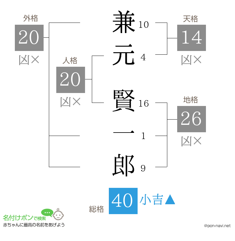 兼元 賢一郎さんの姓名判断結果