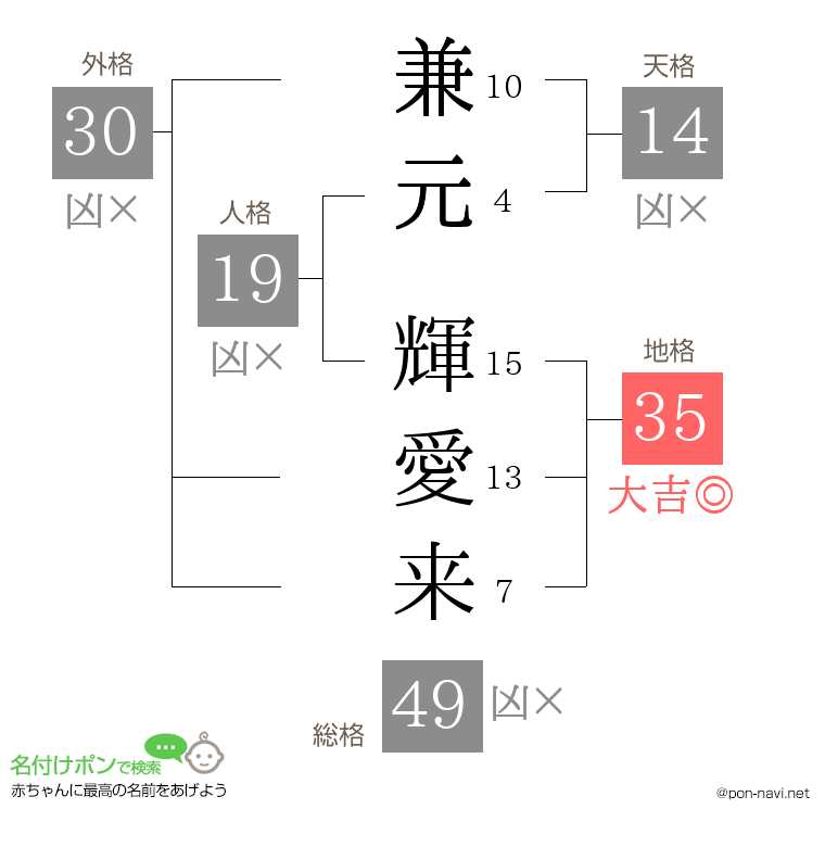 兼元 輝愛来さんの姓名判断結果