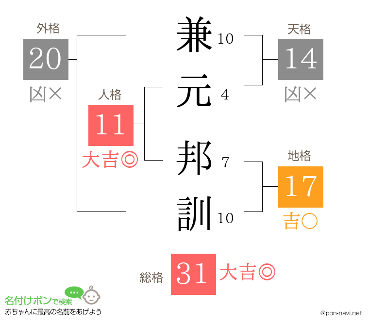 兼元 邦訓さんの姓名判断結果