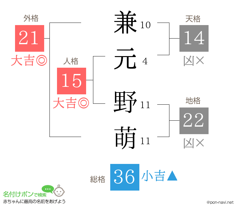 兼元 野萌さんの姓名判断結果