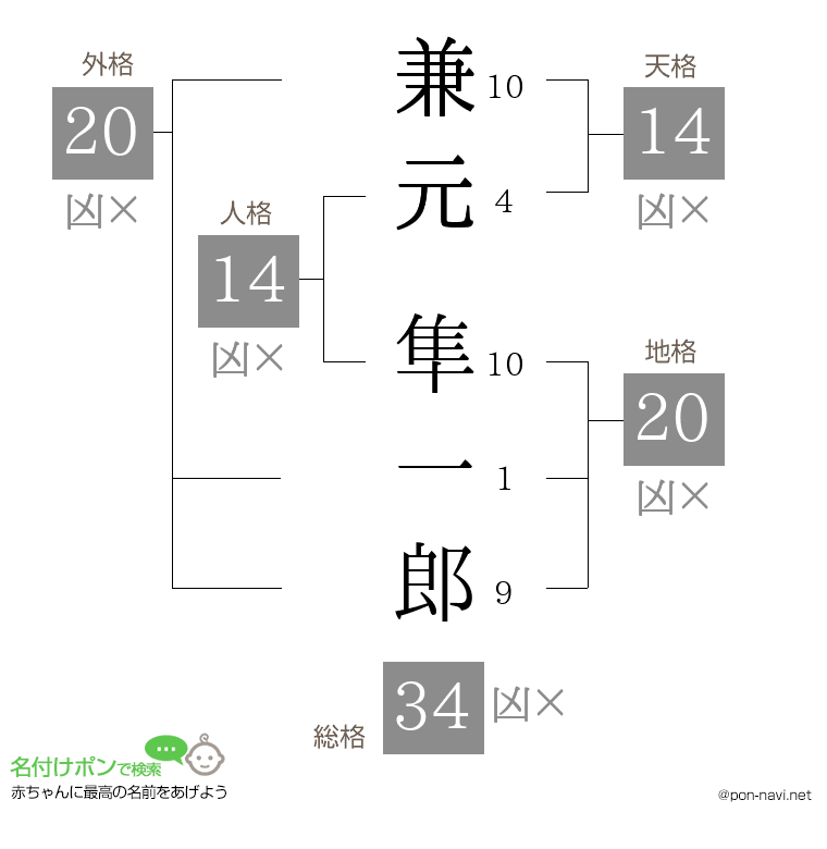 兼元 隼一郎さんの姓名判断結果