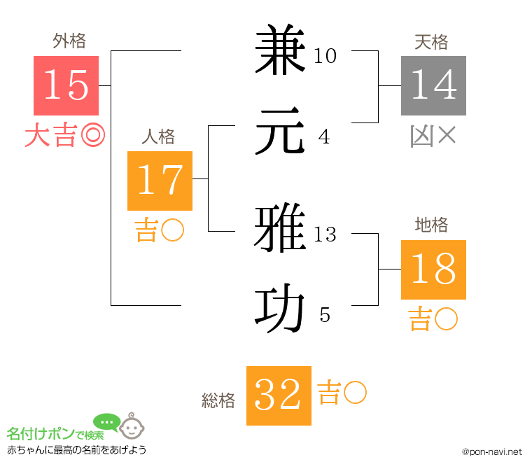 兼元 雅功さんの姓名判断結果