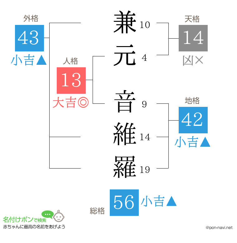 兼元 音維羅さんの姓名判断結果