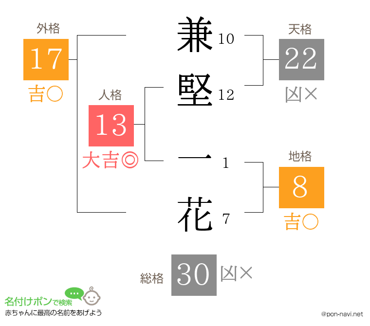 兼堅 一花さんの姓名判断結果