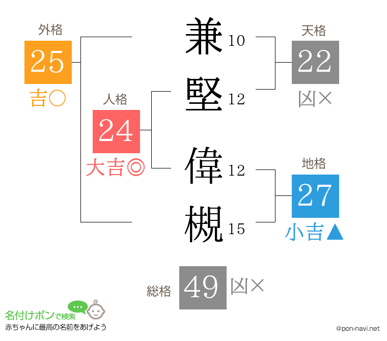 兼堅 偉槻さんの姓名判断結果