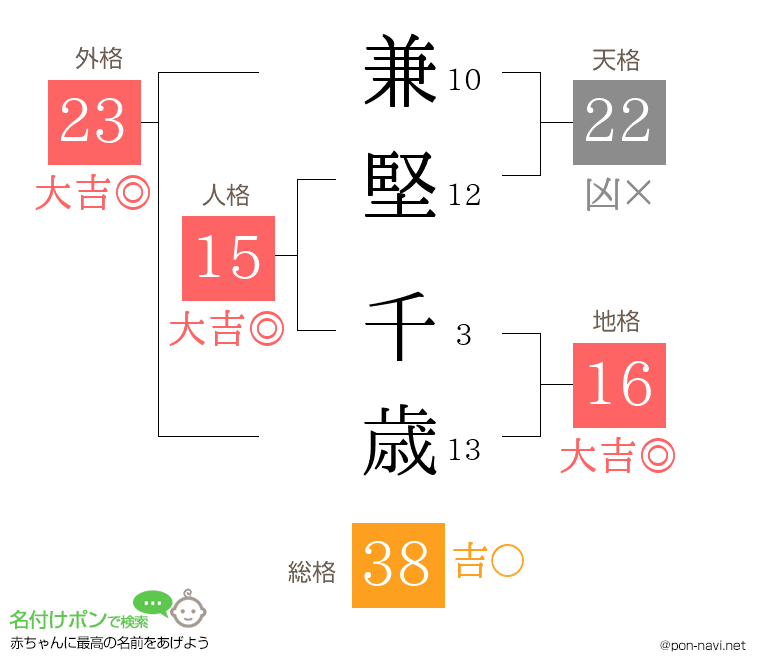兼堅 千歳さんの姓名判断結果