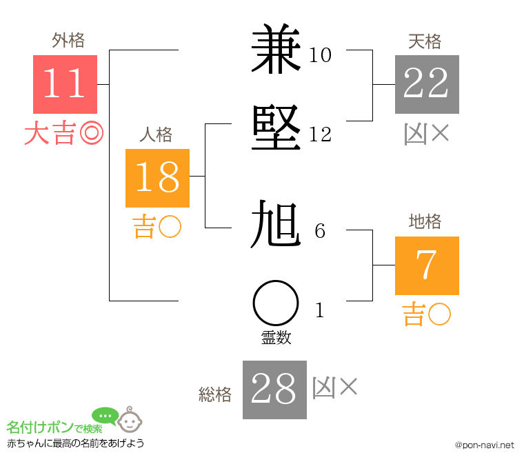 兼堅 旭さんの姓名判断結果