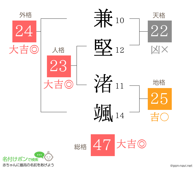 兼堅 渚颯さんの姓名判断結果