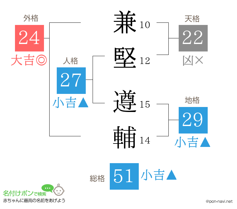 兼堅 遵輔さんの姓名判断結果