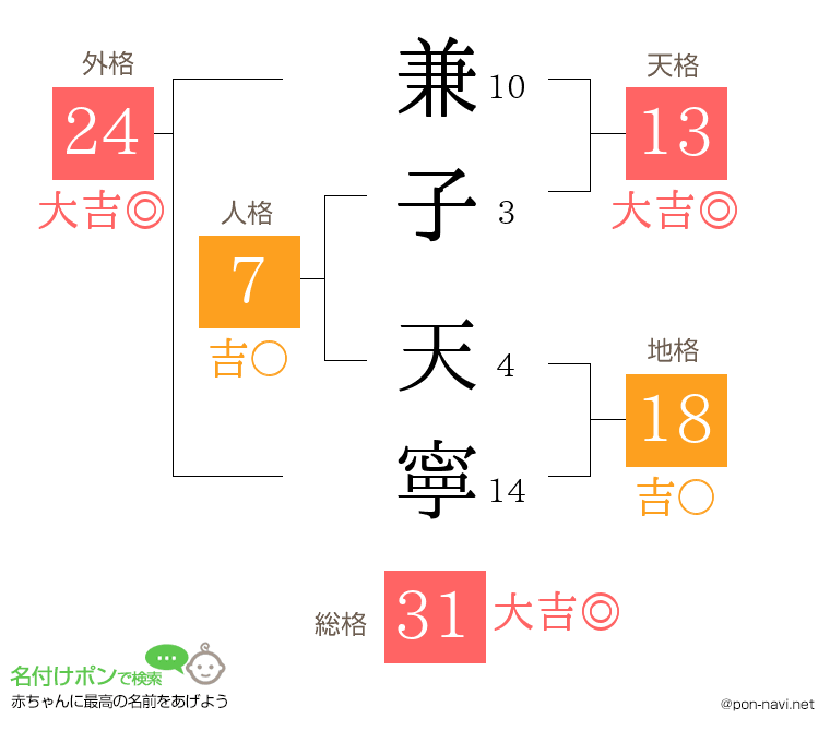兼子 天寧さんの姓名判断結果