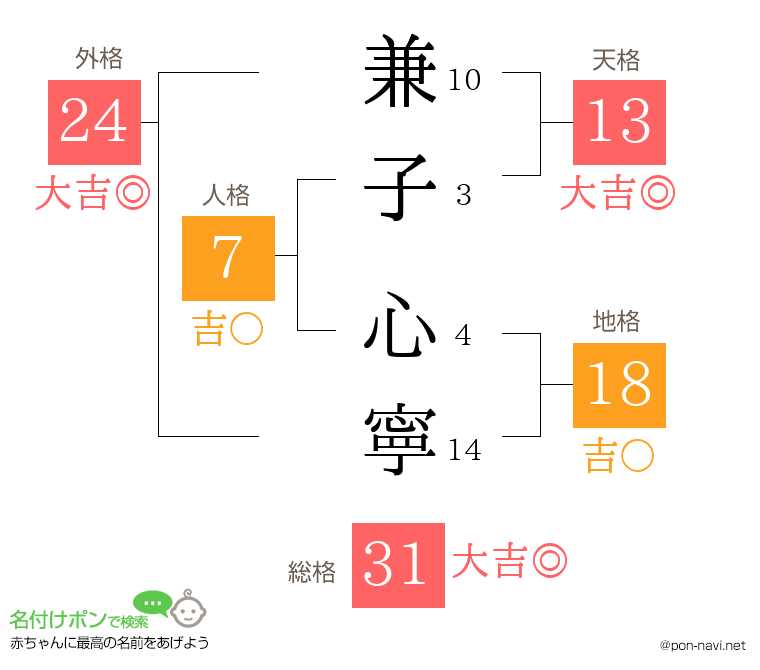 兼子 心寧さんの姓名判断結果
