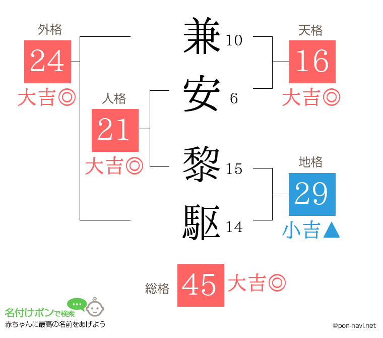兼安 黎駆さんの姓名判断結果