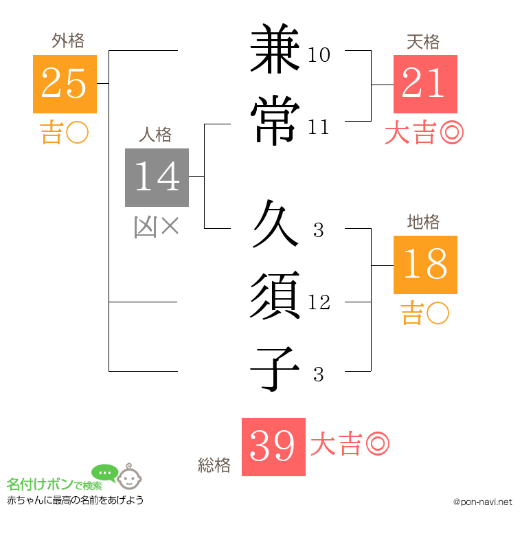 兼常 久須子さんの姓名判断結果